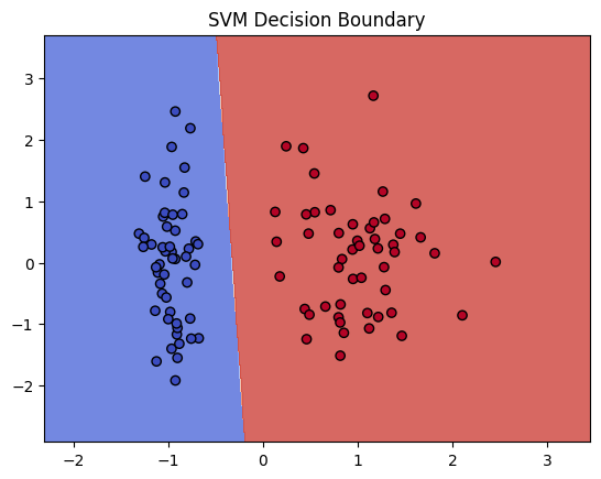 SVM Decision Boundary