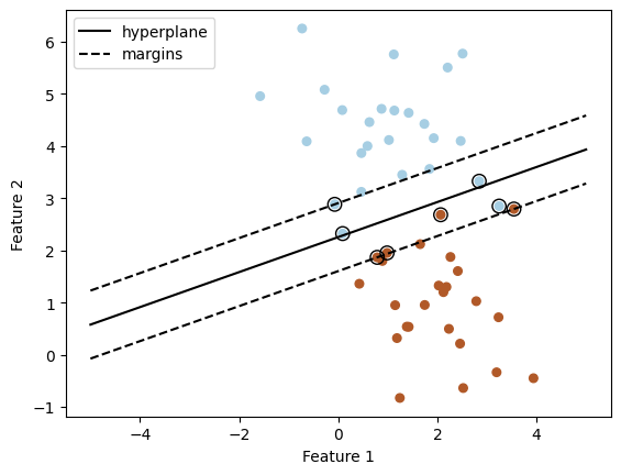 SVM Hyperplane