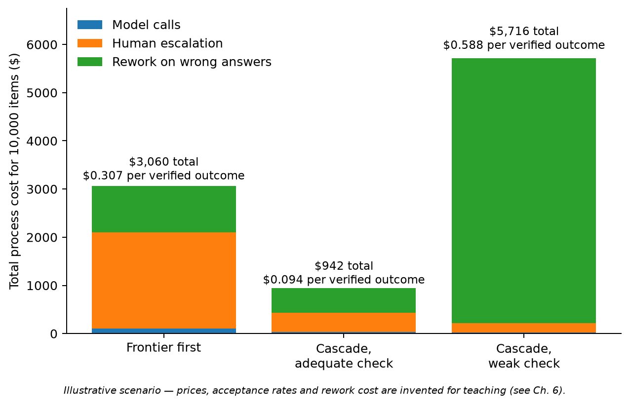 Stacked bars comparing total process cost across three strategies: the adequate-check cascade is cheapest overall, while the weak-check cascade is the most expensive because rework dominates