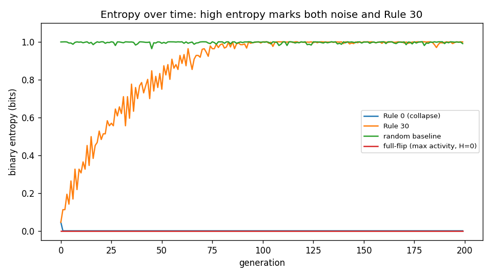 Binary entropy over 200 generations: Rule 0 collapses, full-flip stays at zero despite maximal activity, Rule 30 and random noise both ride near 1 bit