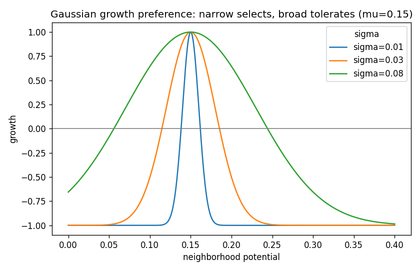 Gaussian growth curves at mu=0.15: narrow sigma selects one density, broad sigma tolerates a band