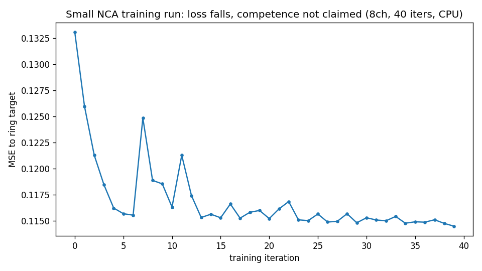 Training loss over 40 iterations on a ring target: decreasing, unsolved, honest about scale