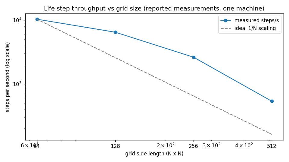 Throughput vs grid size: overhead-dominated at small sizes, steeper falloff at 512
