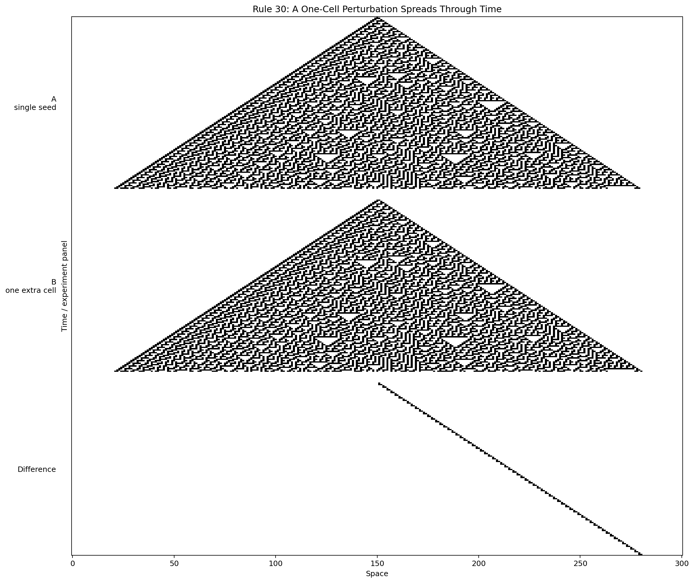 A one-cell perturbation spreading under Rule 30