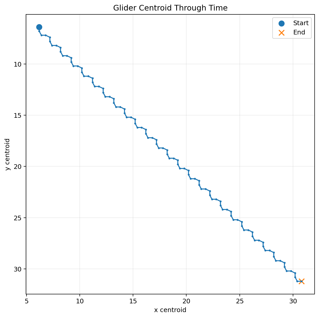 The measured centroid trajectory of a glider