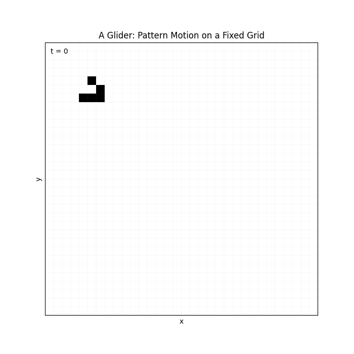A Game of Life glider moving across a fixed lattice
