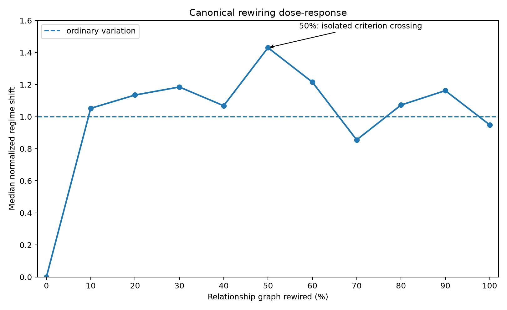 Increasing relationship damage did not produce an increasing departure from the swarm&rsquo;s ordinary variation. The isolated 50% crossing disappears as a threshold interpretation when the full dose-response curve is examined.