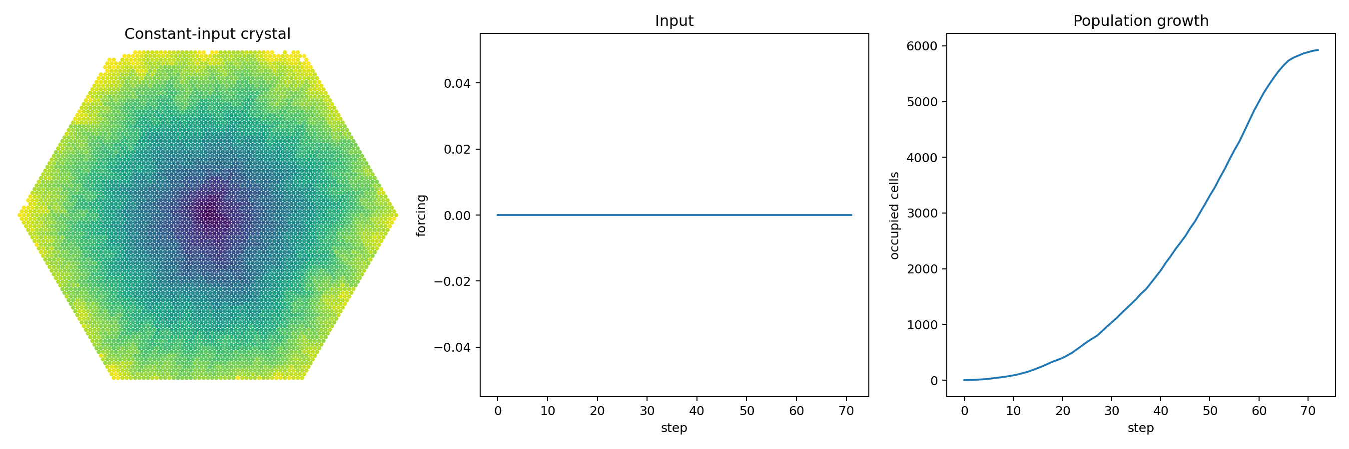 Baseline Digital Crystal grown under a constant zero-valued environmental signal, shown alongside its input signal and population growth.