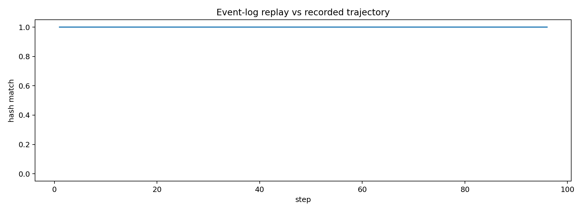 Step-by-step comparison showing that every morphology hash produced by replaying the Digital Crystal event log matches the recorded original trajectory.
