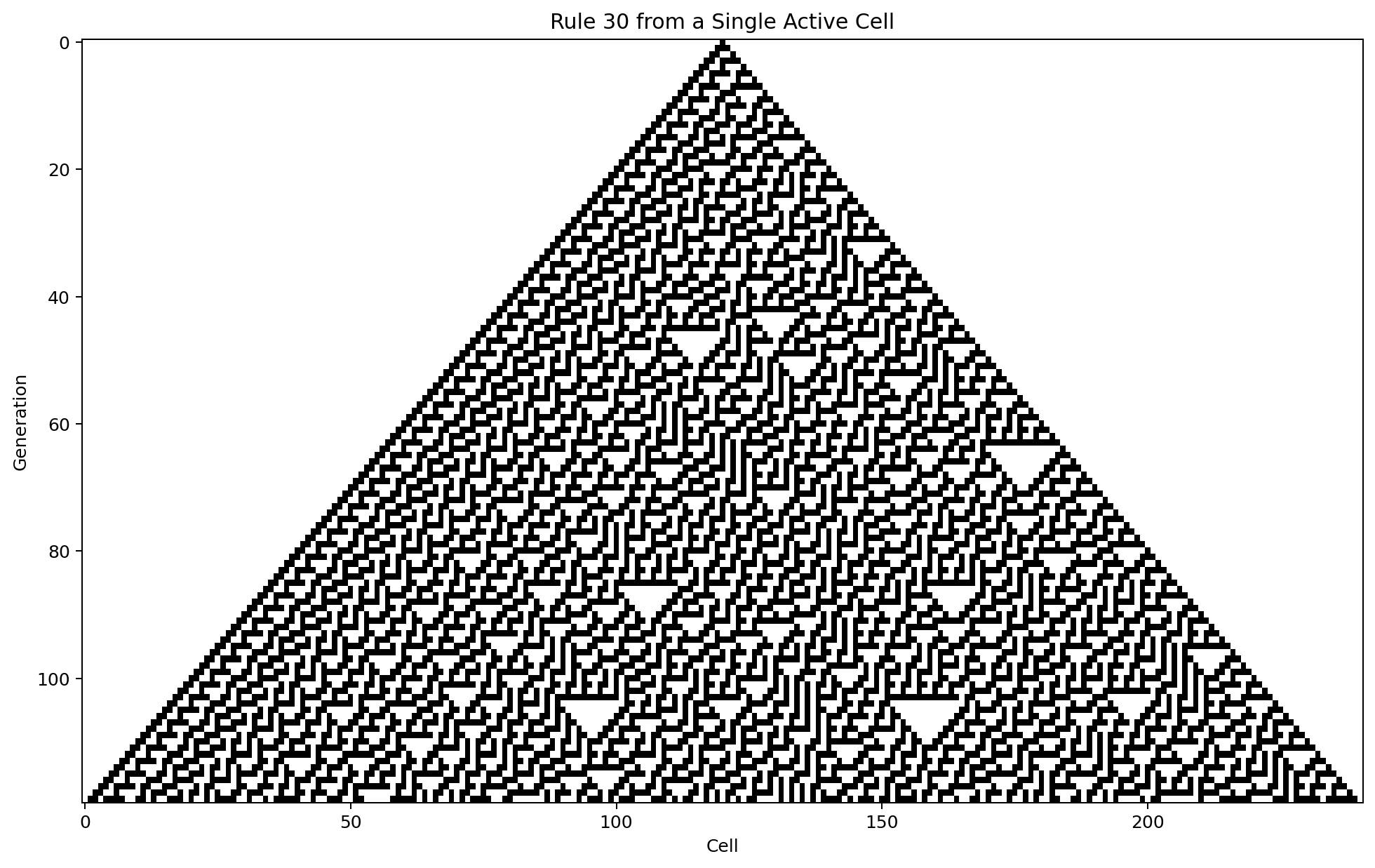 Rule 30 evolving from one active cell
