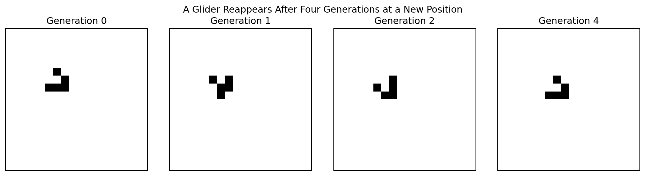 A Conway’s Game of Life glider over four generations