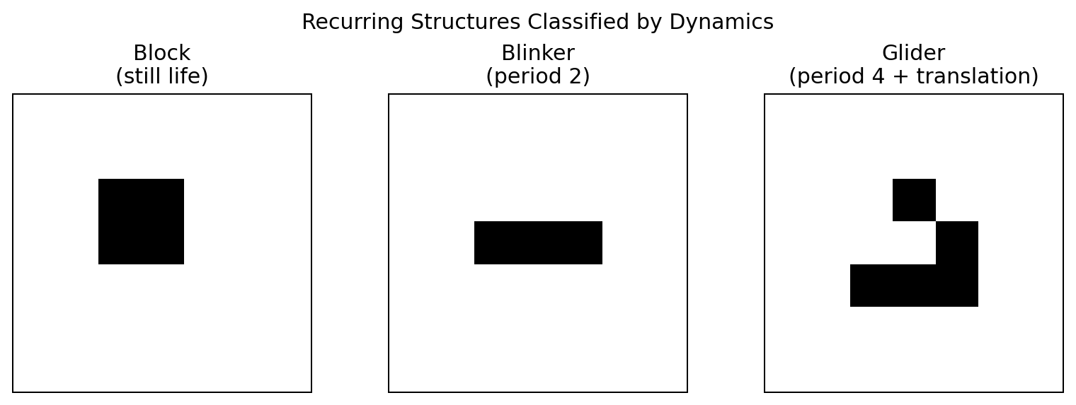 Block, blinker and glider classified by their dynamics