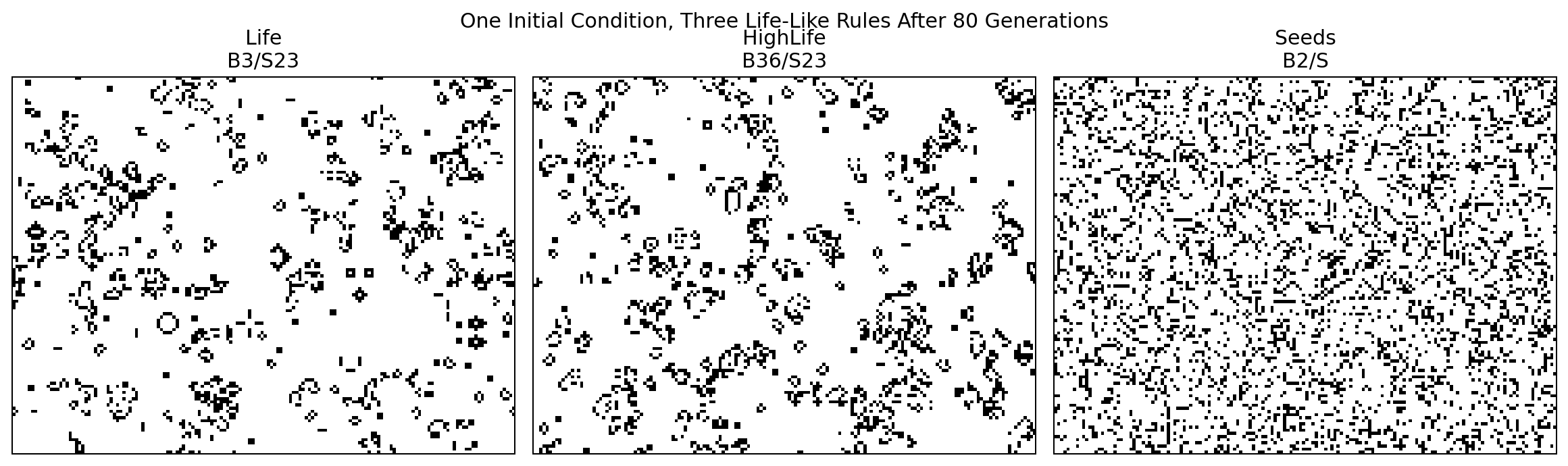 The same random initial condition evolved under Life, HighLife and Seeds