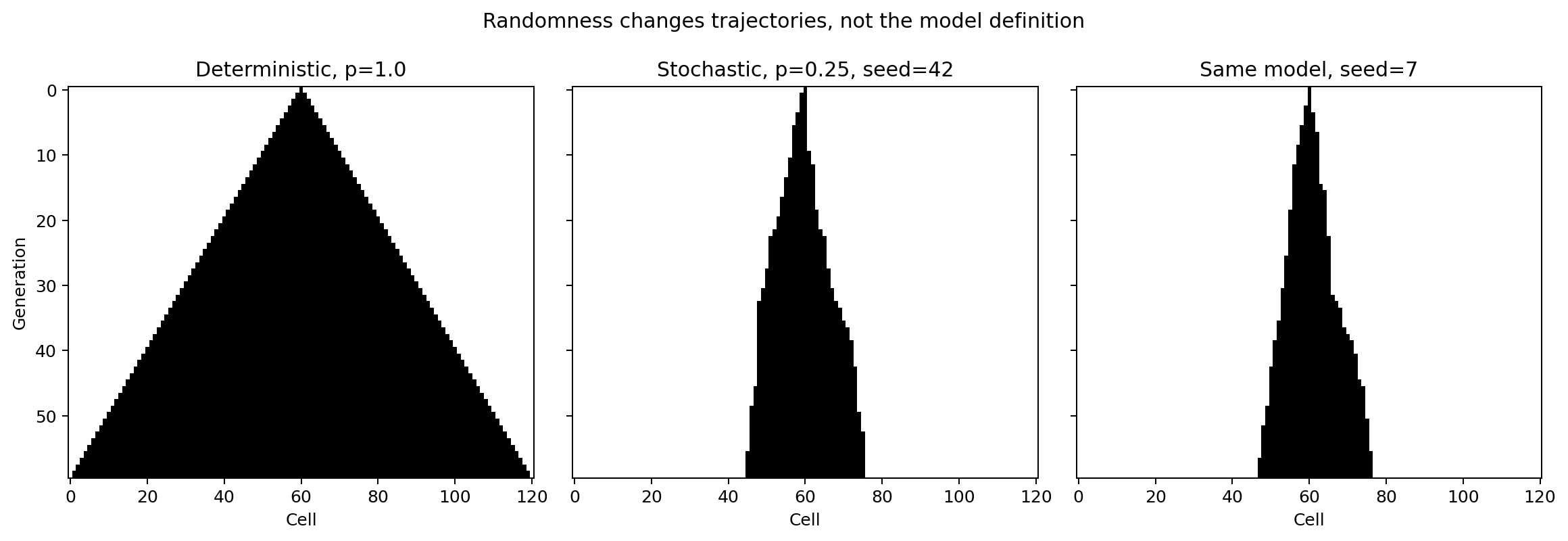 Deterministic and stochastic spread from the same local mechanism