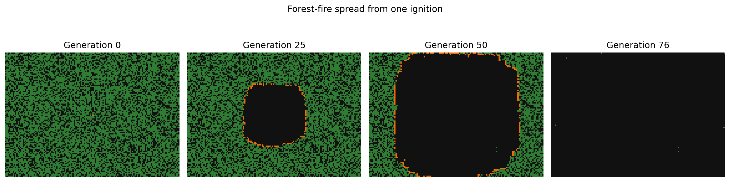 Forest-fire spread from one ignition