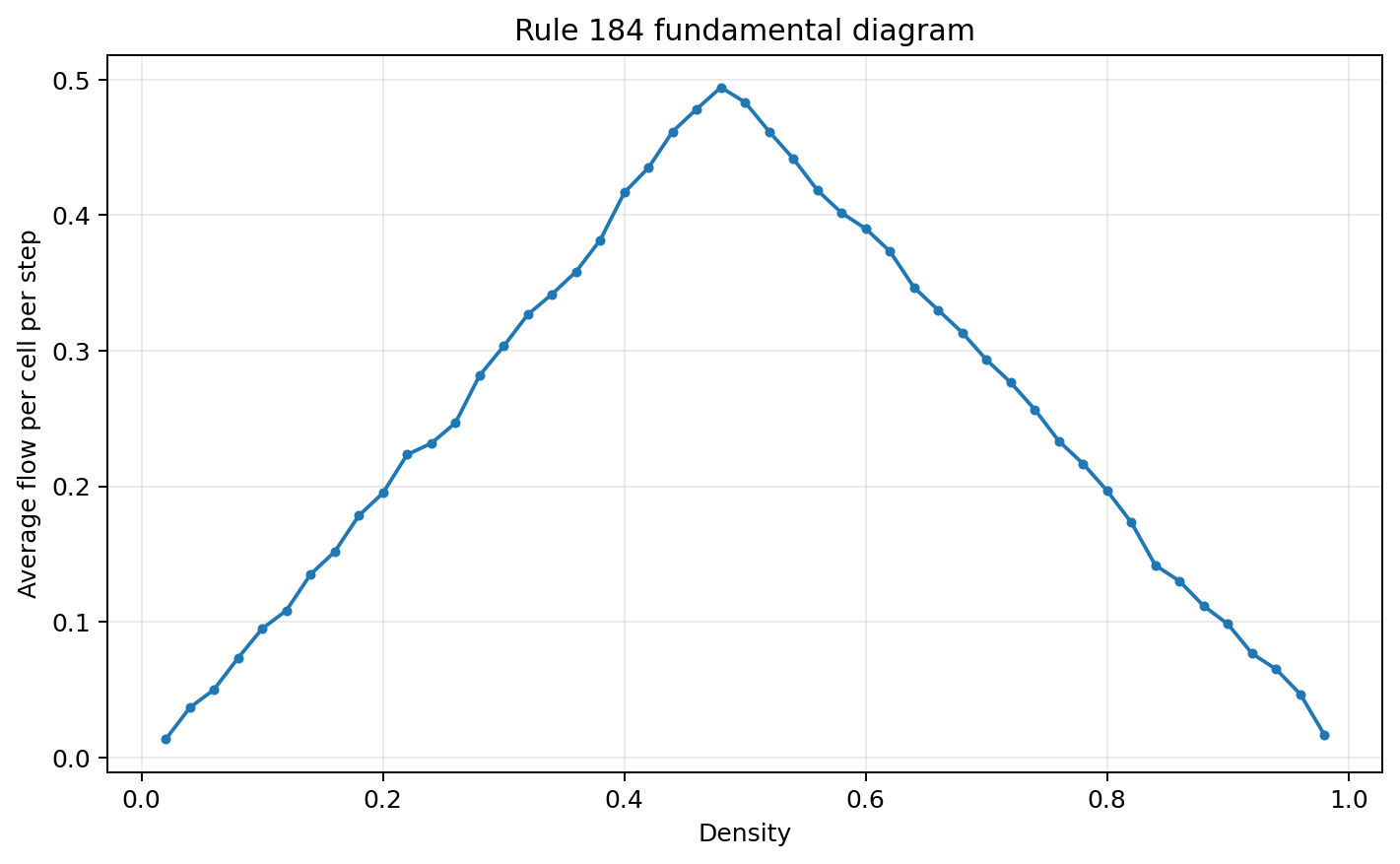 Rule 184 density-flow relationship
