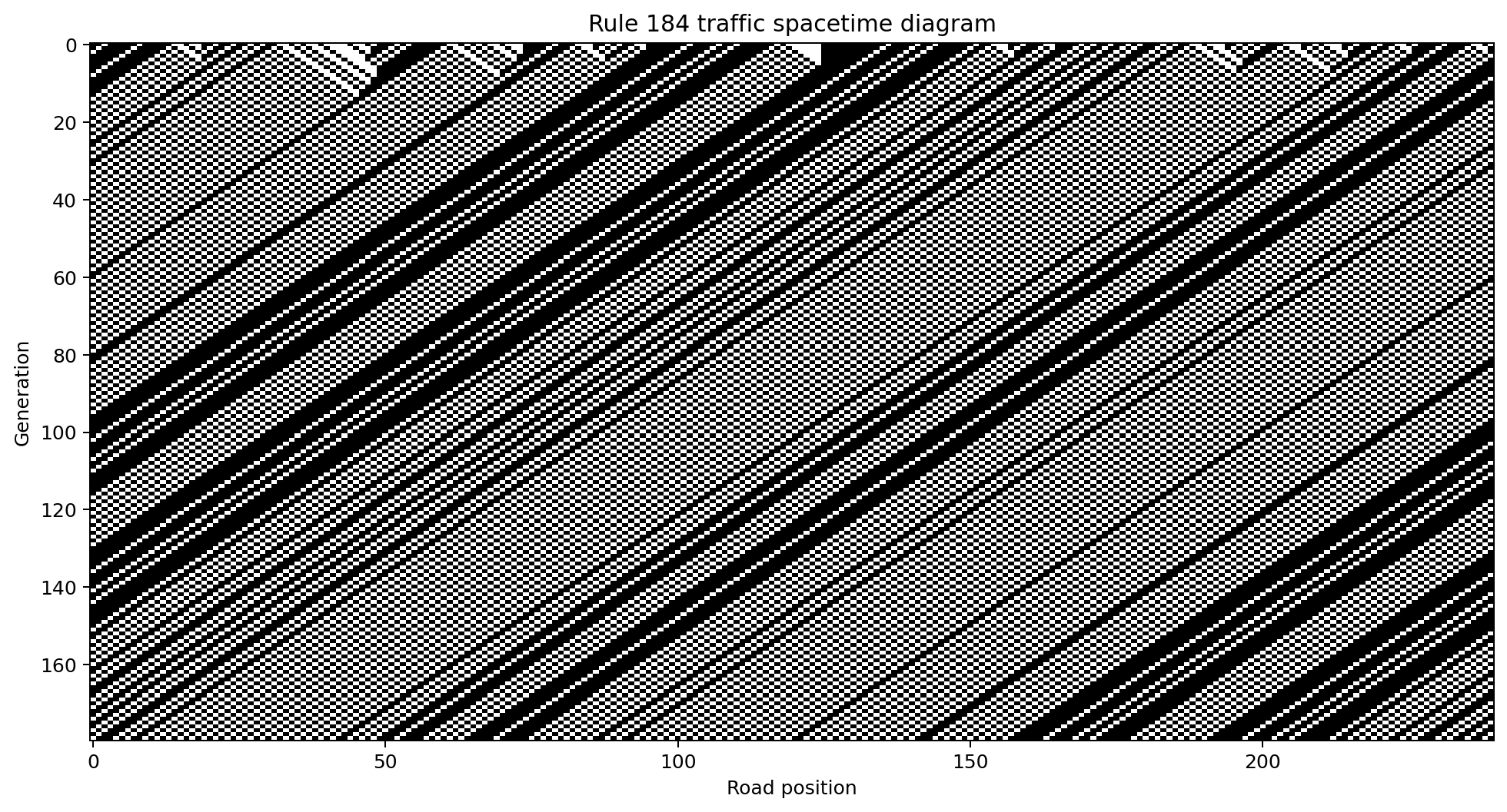 Rule 184 traffic spacetime diagram