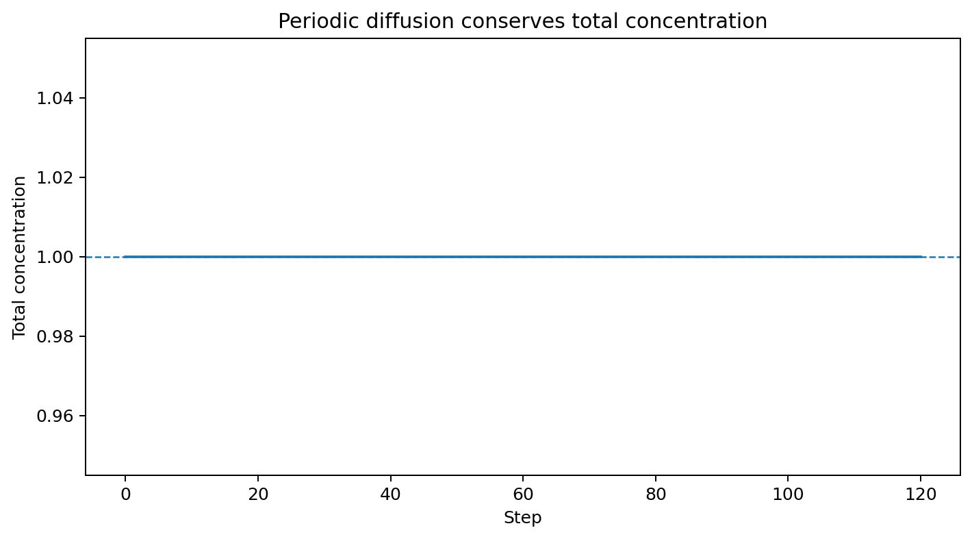 Total concentration remains constant under periodic diffusion
