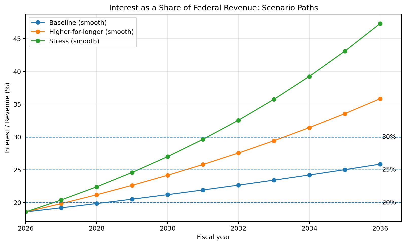 Interest as a share of Federal Revenue: Scenario Paths