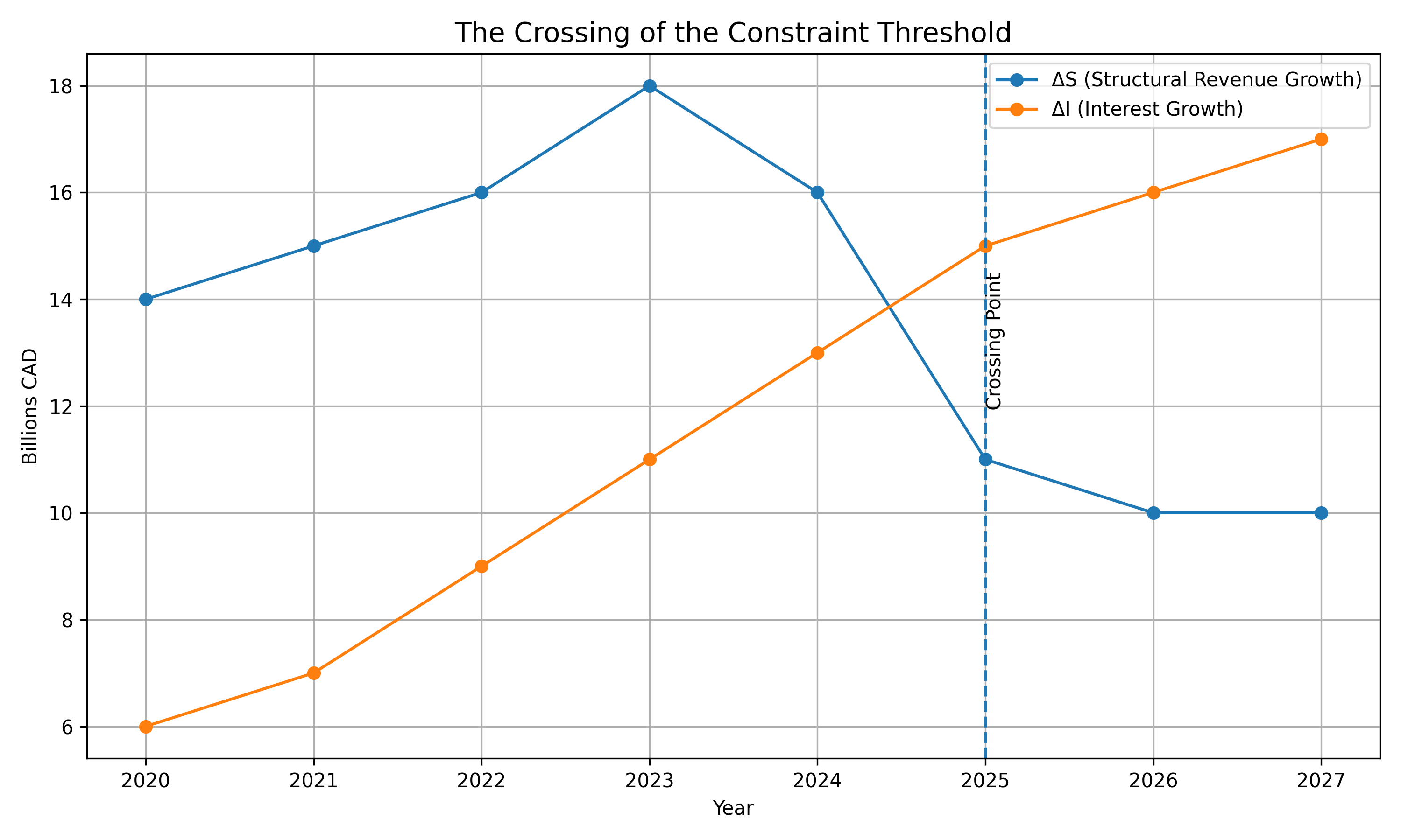 When Interest Growth Exceeds Structural Revenue Growth