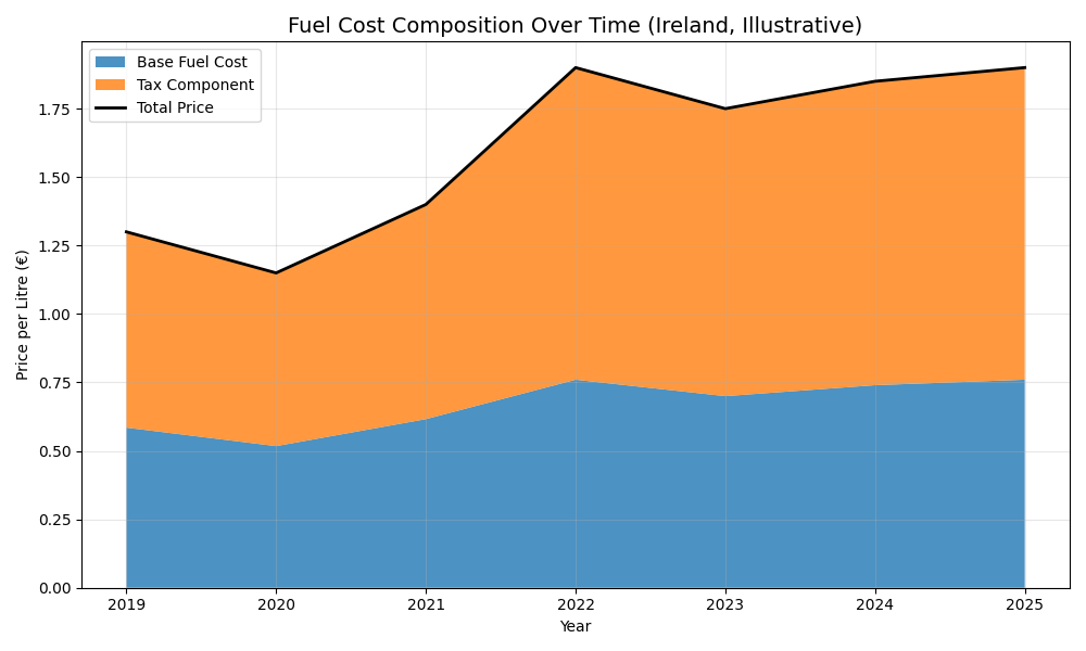 Fuel Cost with tax component