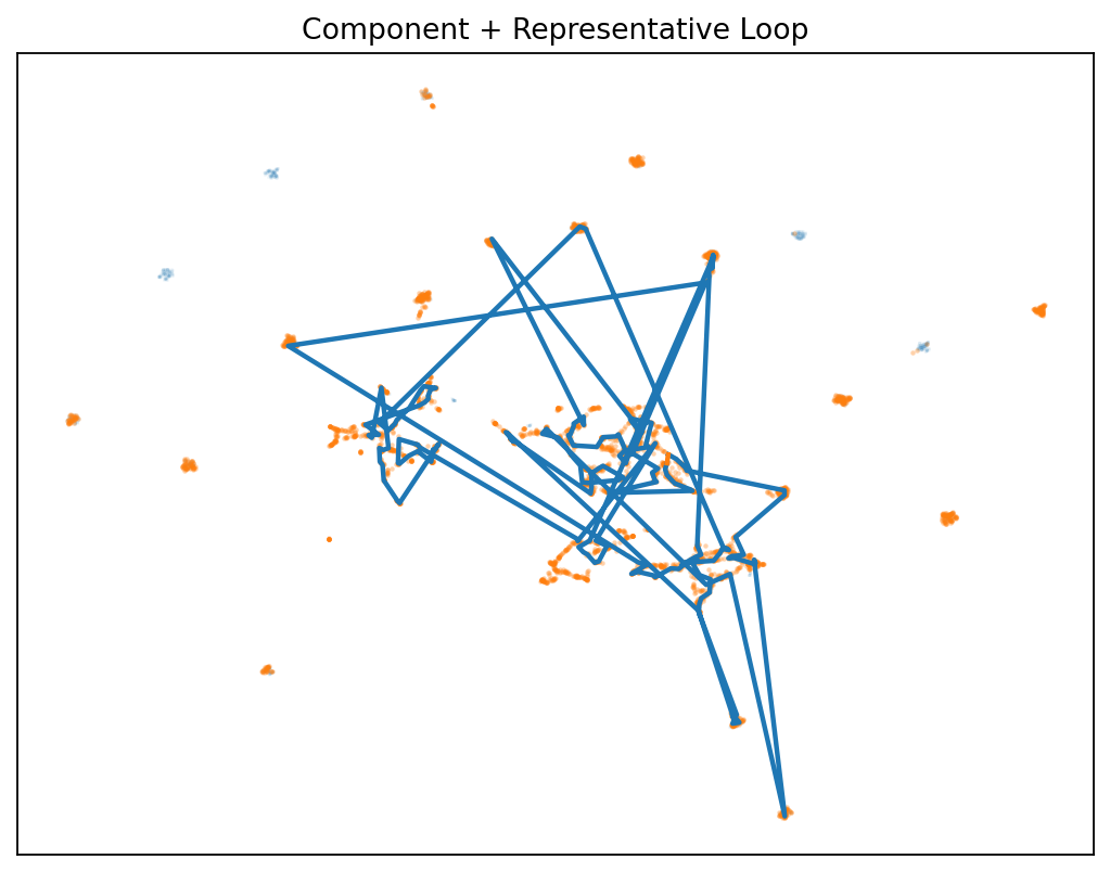 Loop Overlay on UMAP