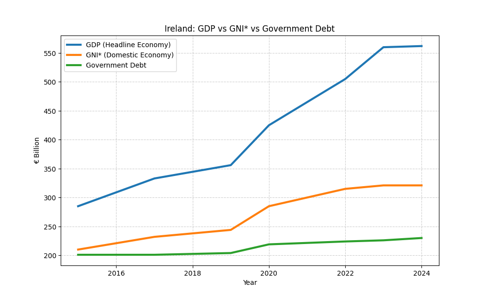 Ireland&rsquo;s sovereign debt as % of GDP vs GNI*: Because GDP includes multinational profits not retained domestically, debt ratios appear lower than when measured against GNI* (domestic income), revealing the system is more constrained than headline metrics suggest