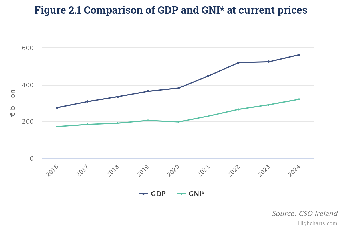GDP vs GNI* in Ireland, 2024: GDP ~€562bn vs GNI* ~€321bn, ~43% gap reflecting multinational-driven distortions