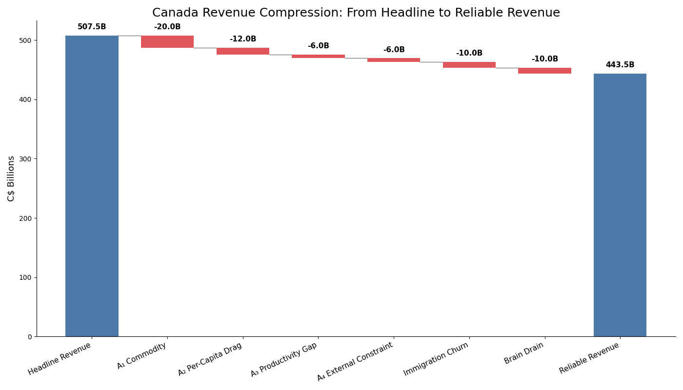 Revenue Compression Waterfall