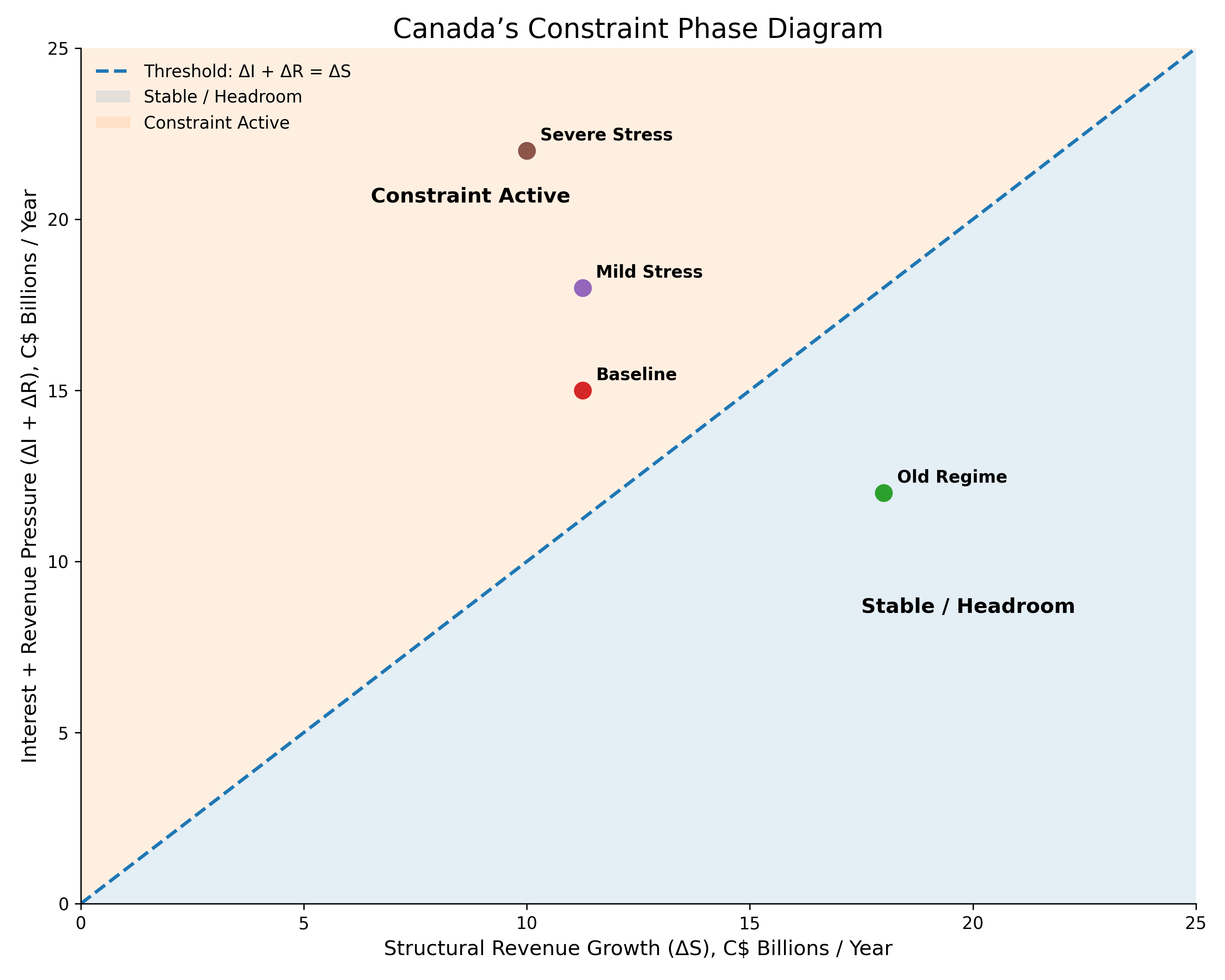 Canada’s Constraint Phase Diagram