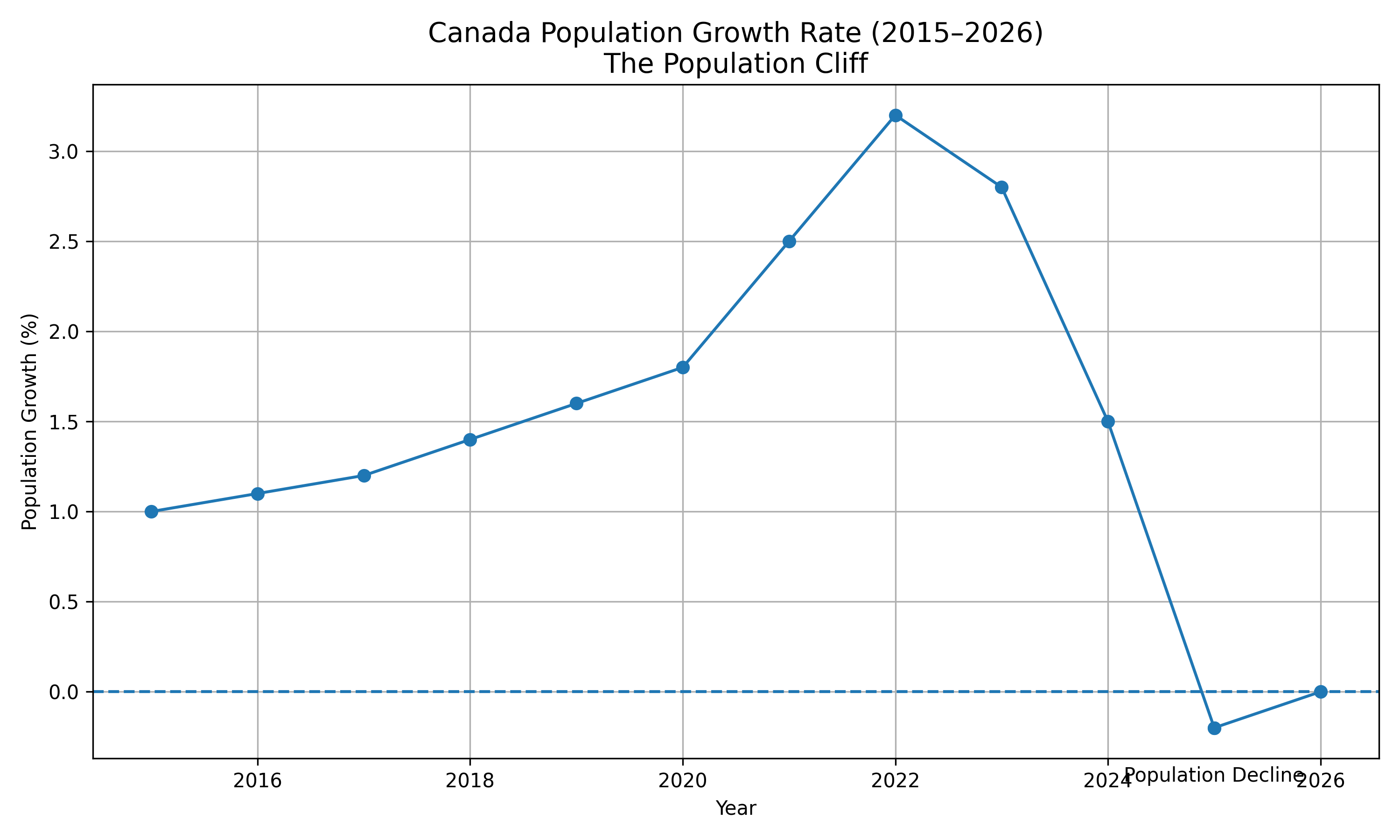 Population Growth Cliff