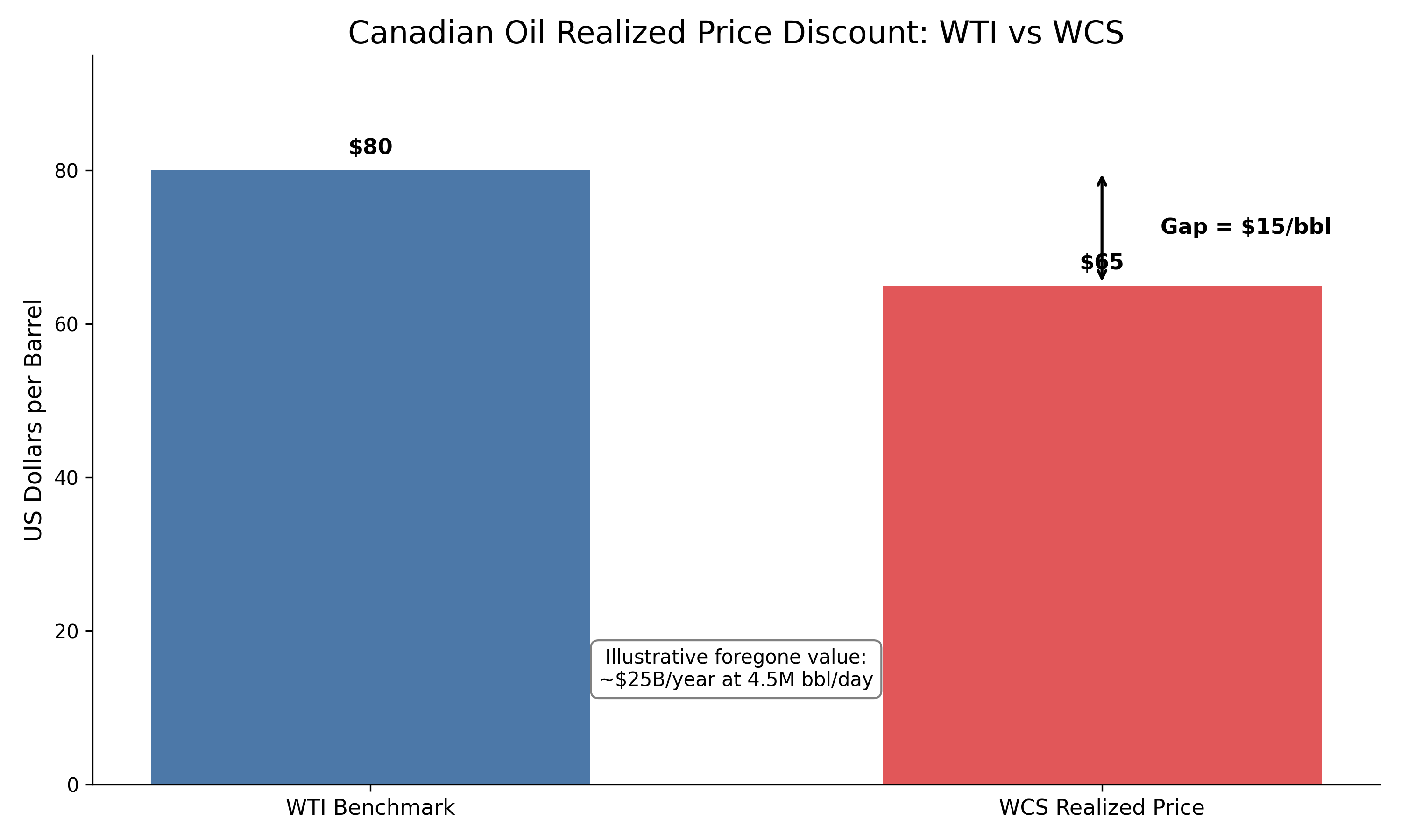 WTI vs WCS